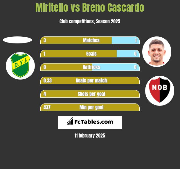 Miritello vs Breno Cascardo h2h player stats