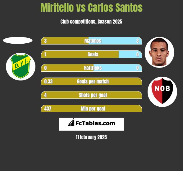 Miritello vs Carlos Santos h2h player stats