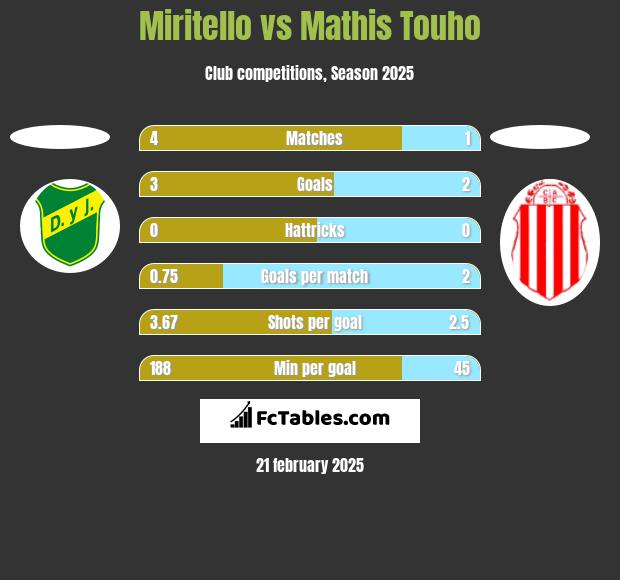 Miritello vs Mathis Touho h2h player stats