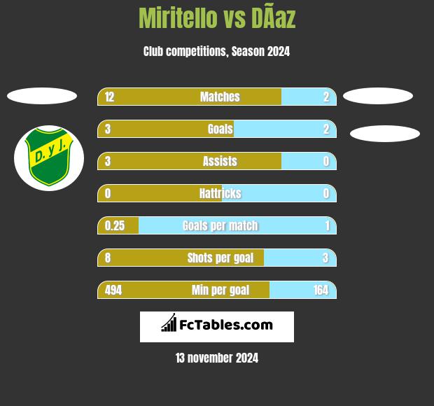 Miritello vs DÃ­az h2h player stats