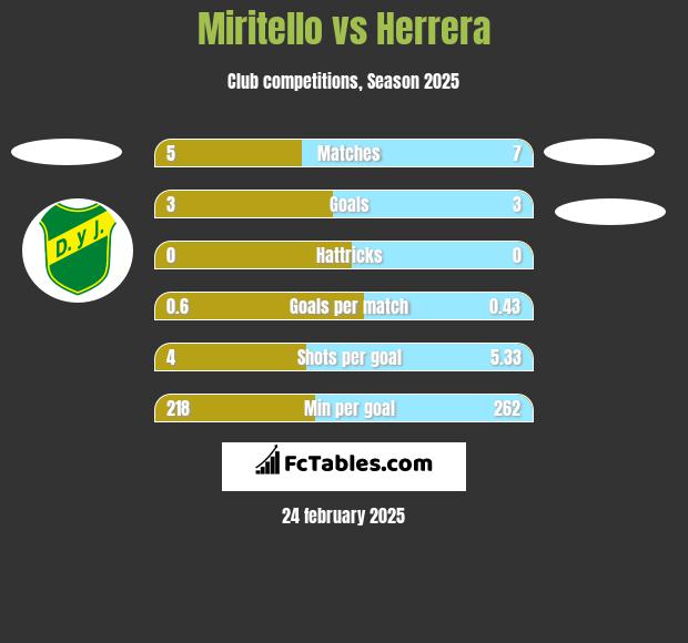 Miritello vs Herrera h2h player stats