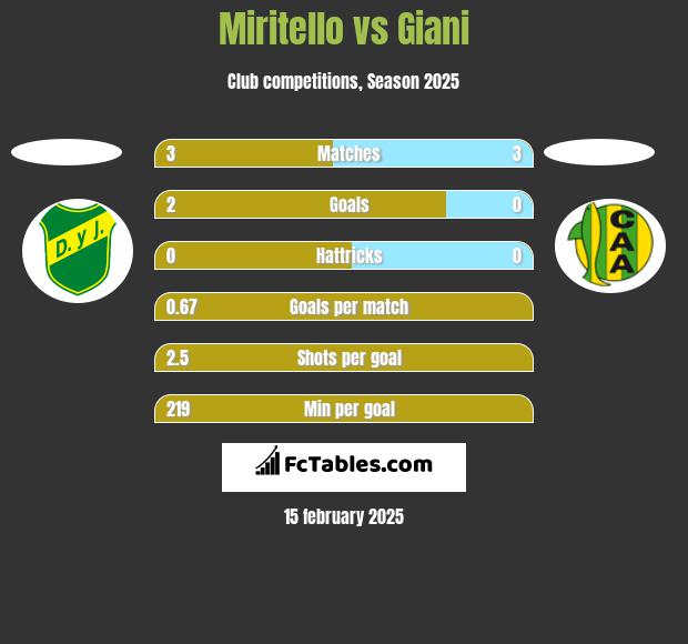 Miritello vs Giani h2h player stats