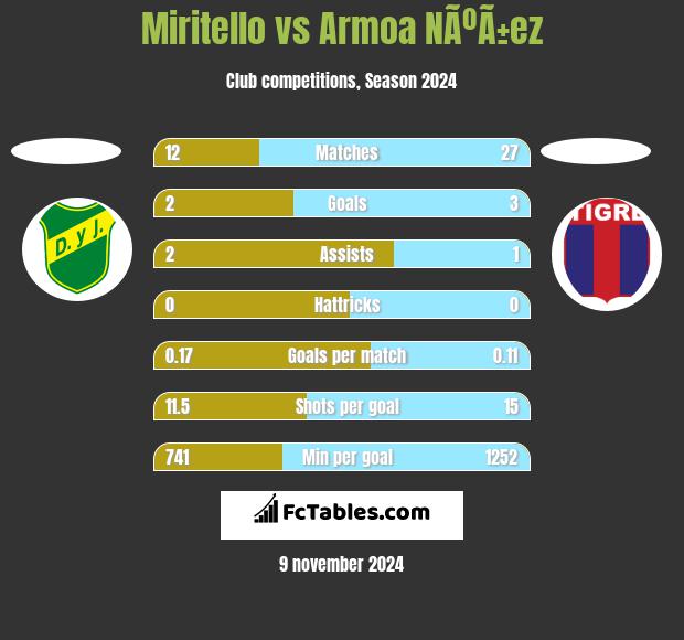 Miritello vs Armoa NÃºÃ±ez h2h player stats