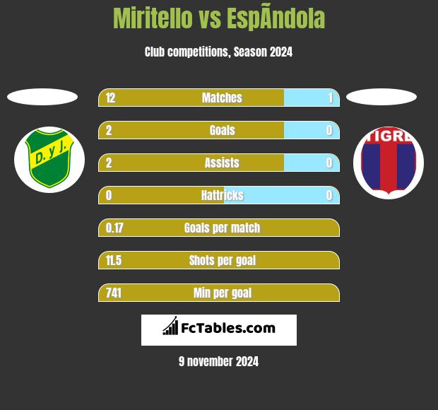 Miritello vs EspÃ­ndola h2h player stats