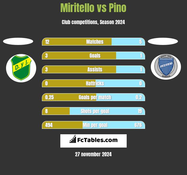 Miritello vs Pino h2h player stats