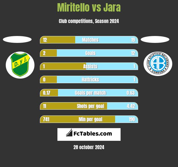 Miritello vs Jara h2h player stats