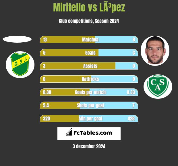 Miritello vs LÃ³pez h2h player stats