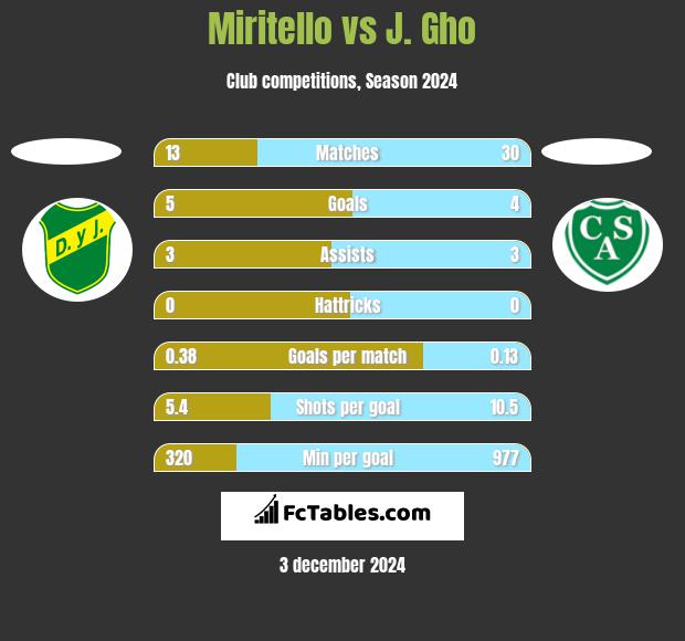 Miritello vs J. Gho h2h player stats