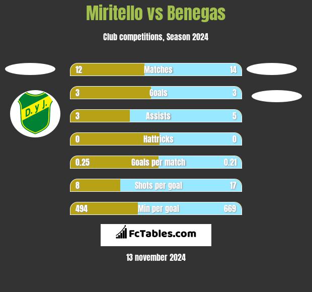 Miritello vs Benegas h2h player stats