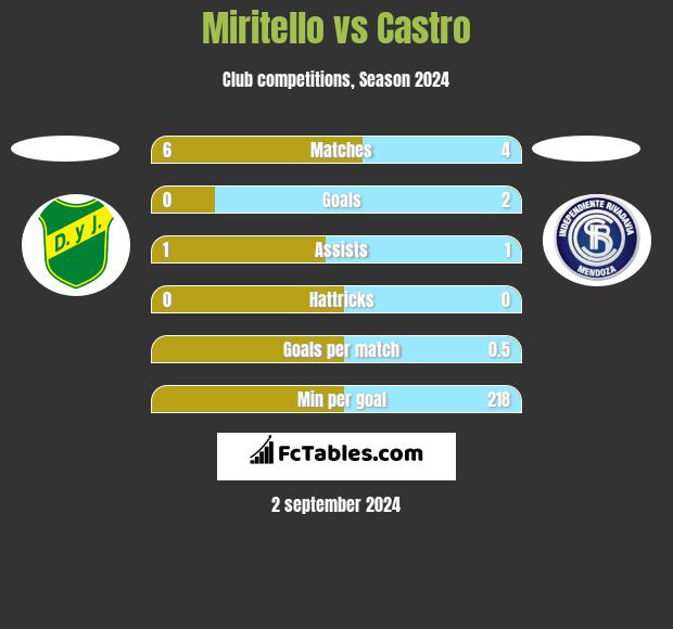 Miritello vs Castro h2h player stats