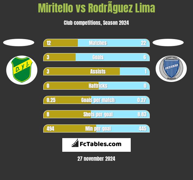 Miritello vs RodrÃ­guez Lima h2h player stats