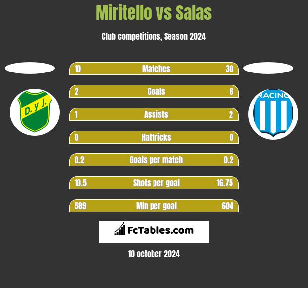 Miritello vs Salas h2h player stats