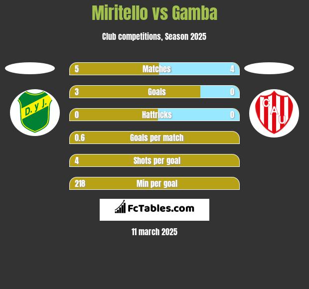 Miritello vs Gamba h2h player stats