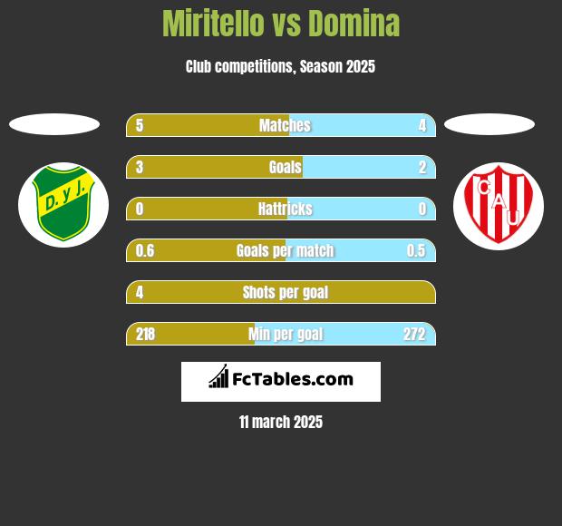 Miritello vs Domina h2h player stats