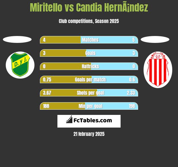 Miritello vs Candia HernÃ¡ndez h2h player stats