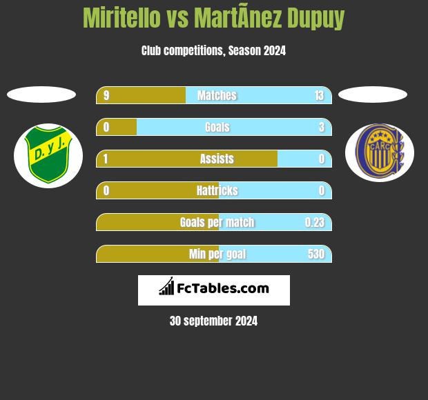 Miritello vs MartÃ­nez Dupuy h2h player stats