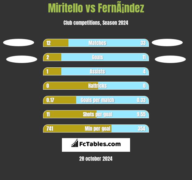 Miritello vs FernÃ¡ndez h2h player stats