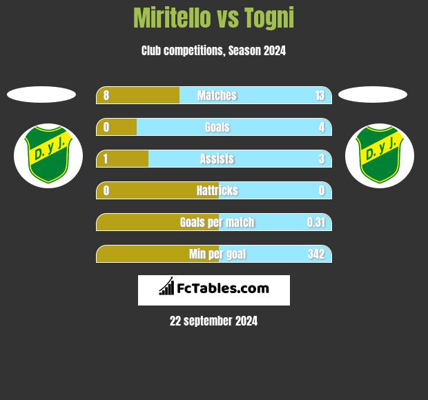 Miritello vs Togni h2h player stats