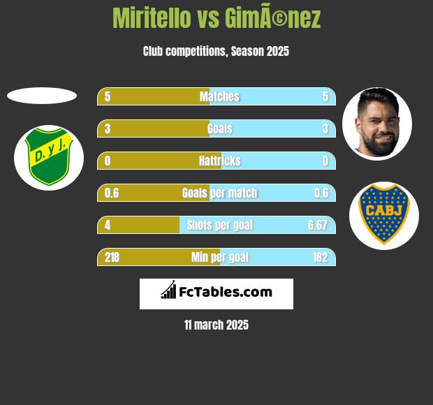 Miritello vs GimÃ©nez h2h player stats