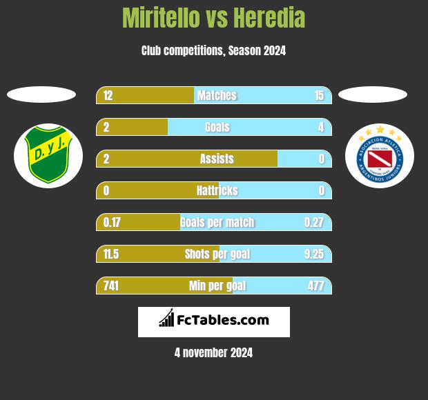 Miritello vs Heredia h2h player stats