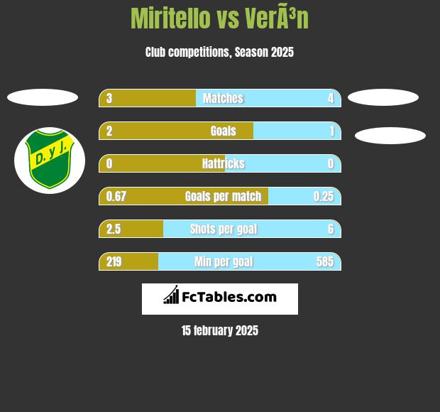 Miritello vs VerÃ³n h2h player stats