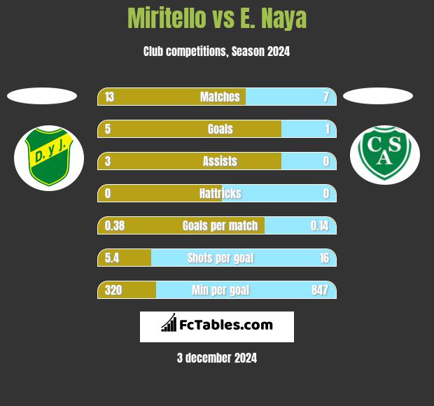 Miritello vs E. Naya h2h player stats