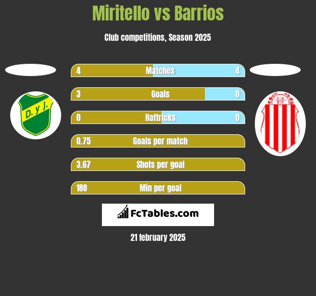 Miritello vs Barrios h2h player stats