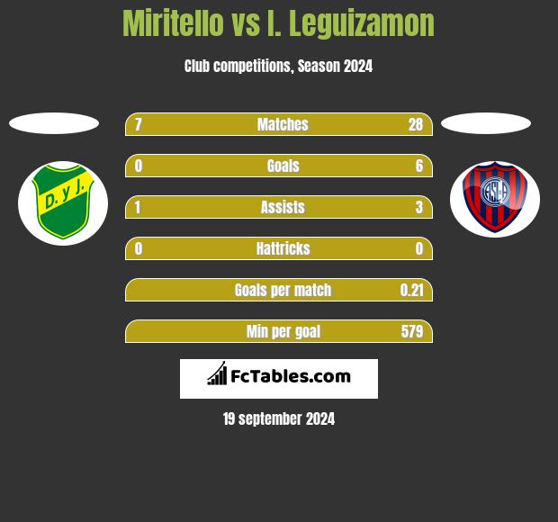 Miritello vs I. Leguizamon h2h player stats