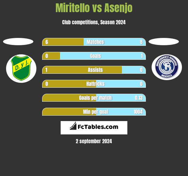 Miritello vs Asenjo h2h player stats