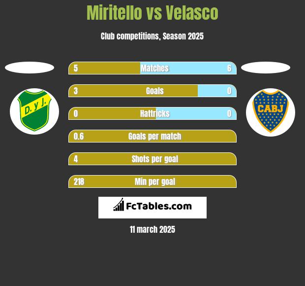 Miritello vs Velasco h2h player stats