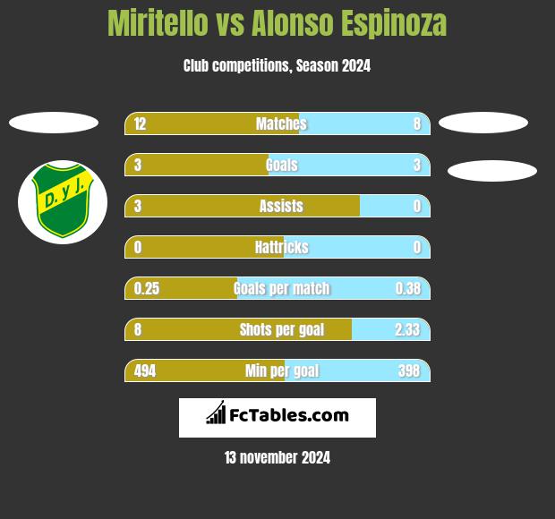 Miritello vs Alonso Espinoza h2h player stats