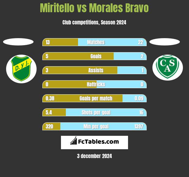 Miritello vs Morales Bravo h2h player stats