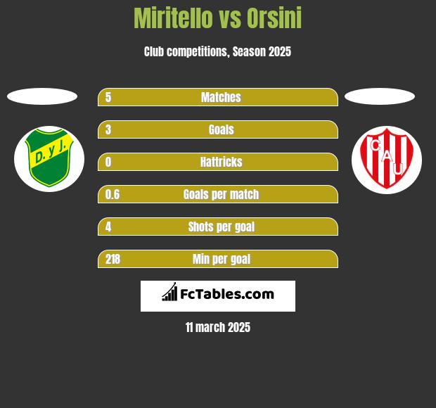 Miritello vs Orsini h2h player stats