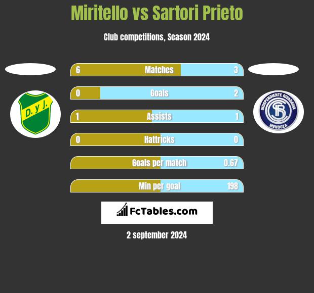 Miritello vs Sartori Prieto h2h player stats