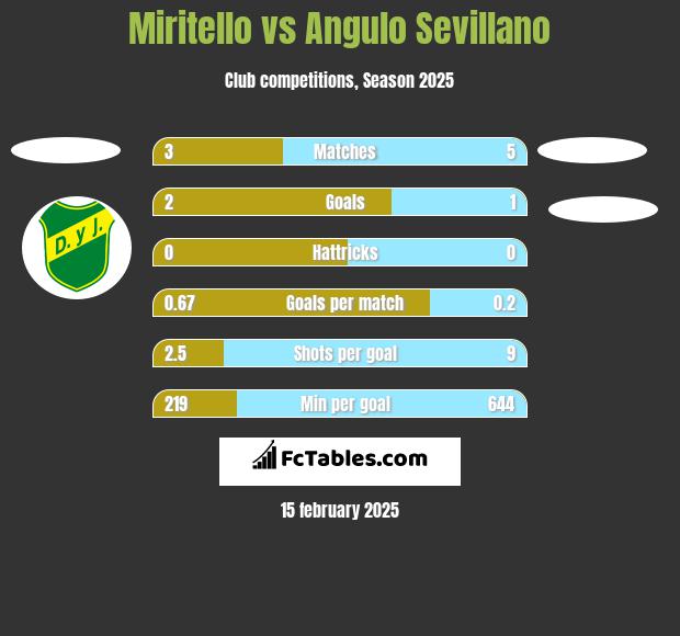 Miritello vs Angulo Sevillano h2h player stats