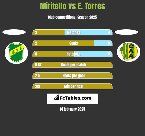 Miritello vs E. Torres h2h player stats