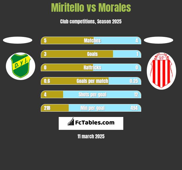 Miritello vs Morales h2h player stats