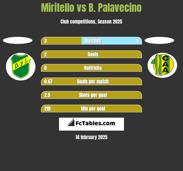 Miritello vs B. Palavecino h2h player stats