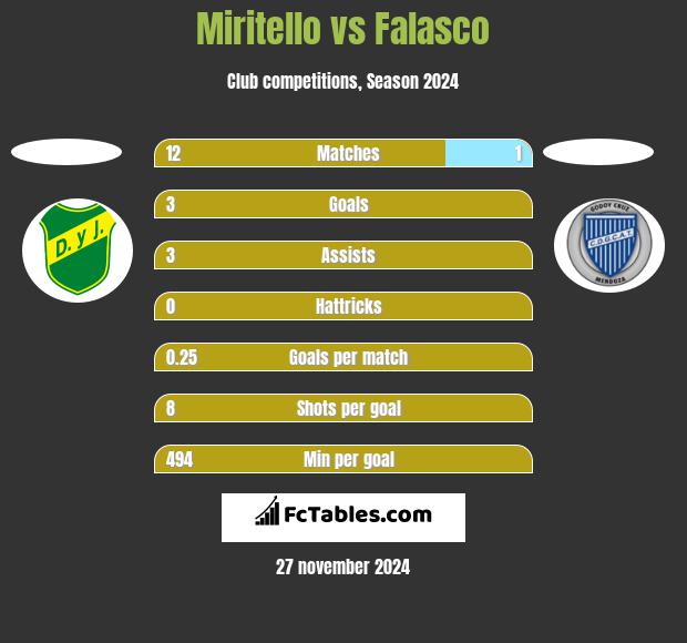 Miritello vs Falasco h2h player stats