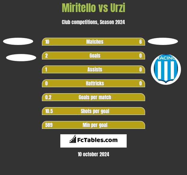 Miritello vs Urzi h2h player stats