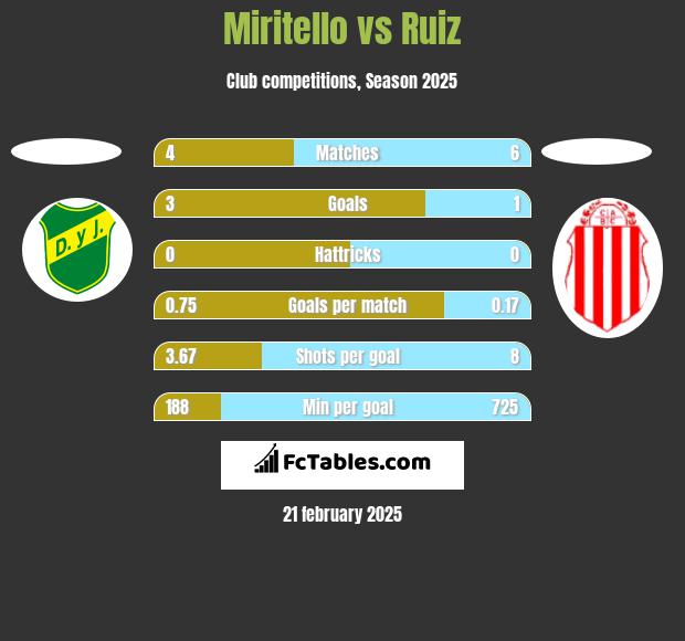 Miritello vs Ruiz h2h player stats