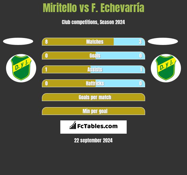 Miritello vs F. Echevarría h2h player stats