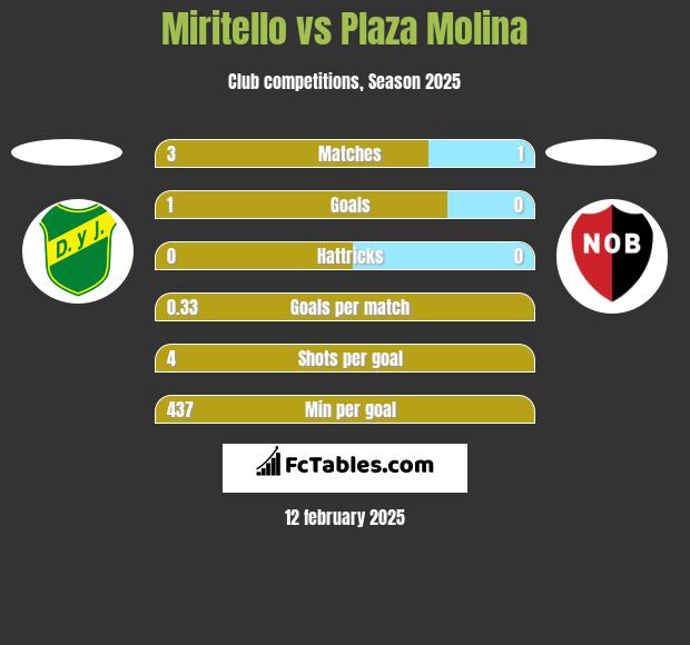 Miritello vs Plaza Molina h2h player stats