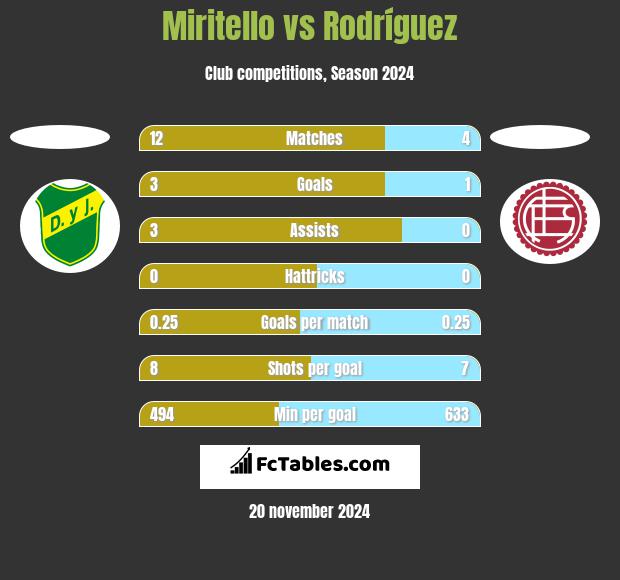 Miritello vs Rodríguez h2h player stats