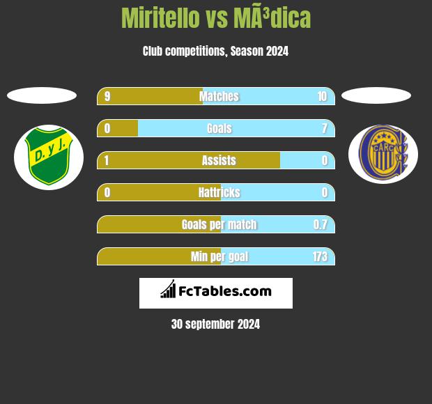 Miritello vs MÃ³dica h2h player stats