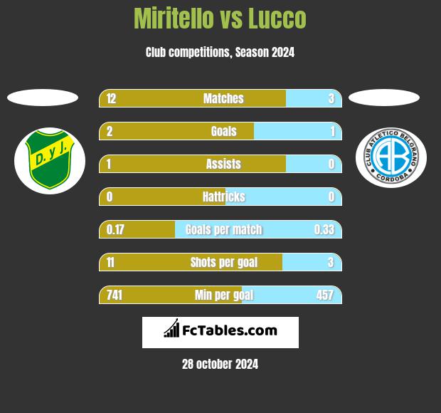 Miritello vs Lucco h2h player stats