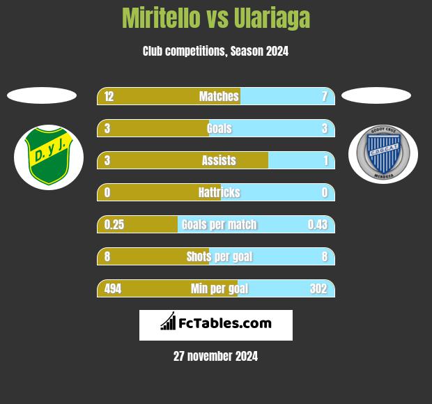 Miritello vs Ulariaga h2h player stats