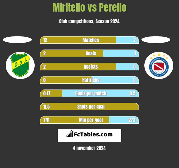 Miritello vs Perello h2h player stats