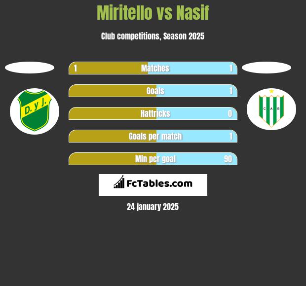 Miritello vs Nasif h2h player stats