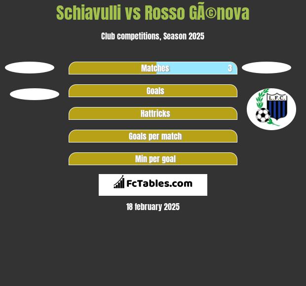 Schiavulli vs Rosso GÃ©nova h2h player stats